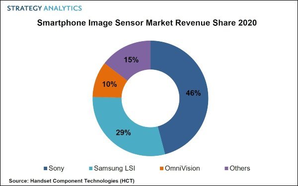 Сможет ли Samsung победить Sony? Доля первой на рынке датчиков изображения для смартфонов существенно выросла