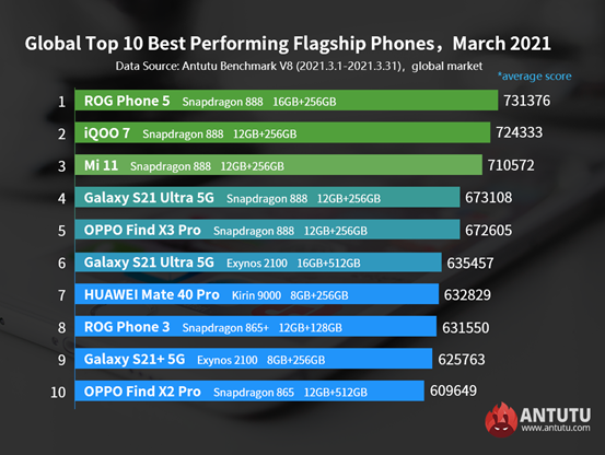 Самые мощные флагманы Android по всему миру. Asus ROG Phone 5 взошёл на трон