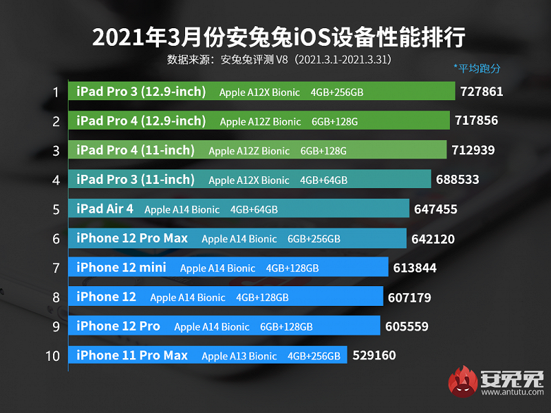 iPhone 12 Pro Max не попал в Топ-5 самых быстрых iOS-устройств 