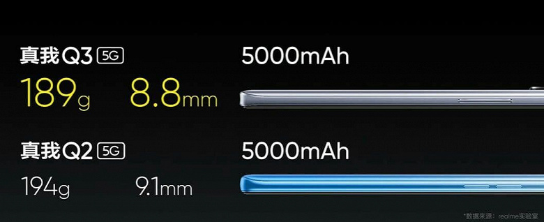 Snapdragon 750G, 48 Мп и 5000 мА·ч за 200 долларов. Представлен Realme Q3 в «научно-фантастическом» и «психоделическом» цветах