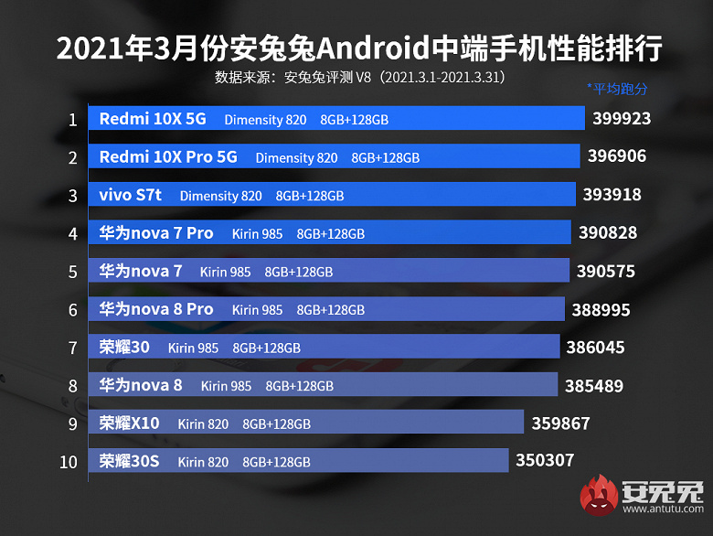 Самые производительные недорогие смартфоны Android по версии AnTuTu. Феномен Redmi 10X и Redmi 10X Pro продолжается