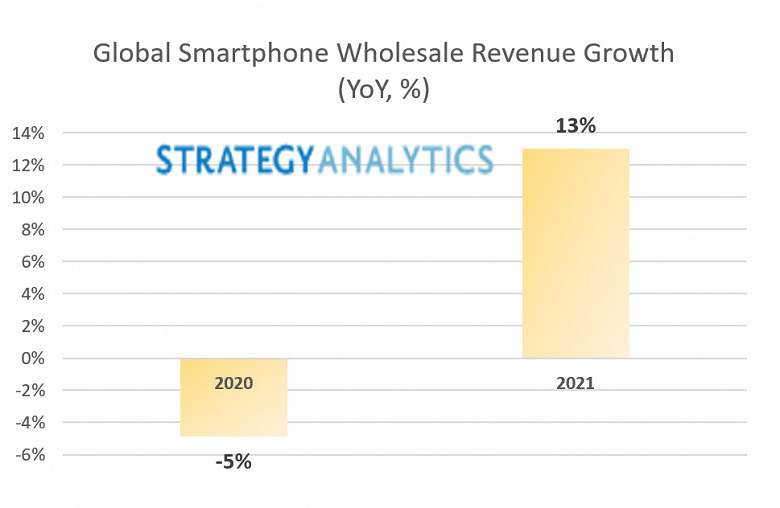 Ожидается, что оптовые продажи смартфонов в этом году вырастут на 13%