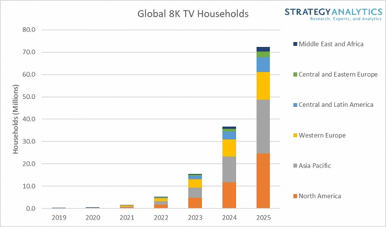 В 2025 году телевизоры 8K будут в 72 млн домохозяйств