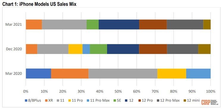 Модели линейки iPhone 12 составили 61% продаж смартфонов Apple в США в прошлом квартале