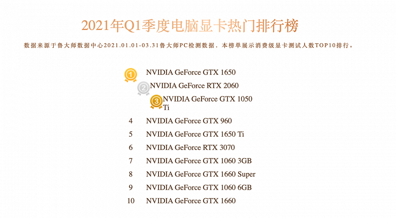GeForce GTX 1650 возглавила рейтинг самых популярных видеокарт за первый квартал 2021 года. GeForce RTX 3070 – на шестом месте, а на четвертом… GeForce GTX 960