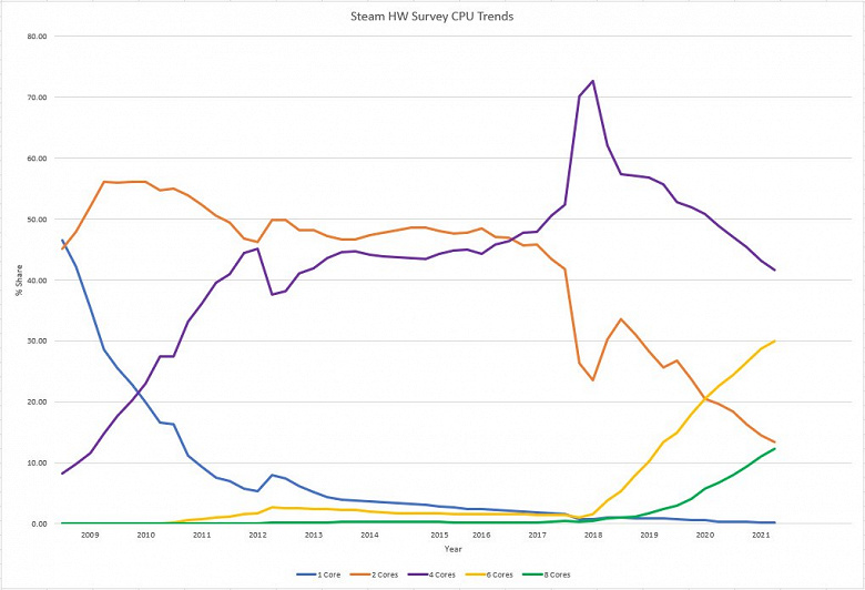 Поворотный момент: доли двух- и восмиядерных процессоров в игровых ПК практически сравнялись, популярность шестиядерных CPU стремительно растет