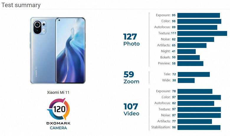 Xiaomi, какой же это флагман? Mi 11 провалился в рейтинге DxoMark, уступив даже Mi 10 Pro и Mi 10 Ultra