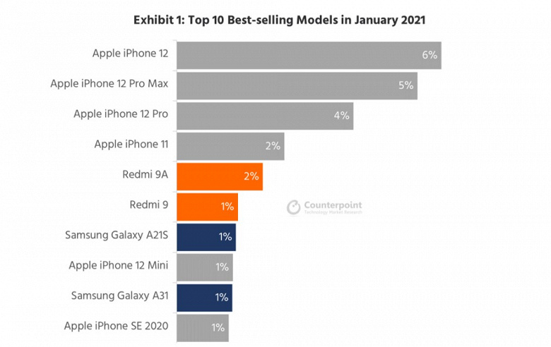 iPhone 12 , iPhone 12 Pro Max и iPhone 12 Pro возглавили рейтинг самых продаваемых смартфонов в мире
