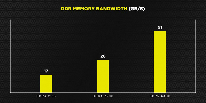 Компания Corsair пообещала «рассказать больше о памяти DDR5 в ближайшие месяцы»
