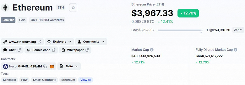 Криптовалюта Ethereum подорожала почти до 4000 долларов