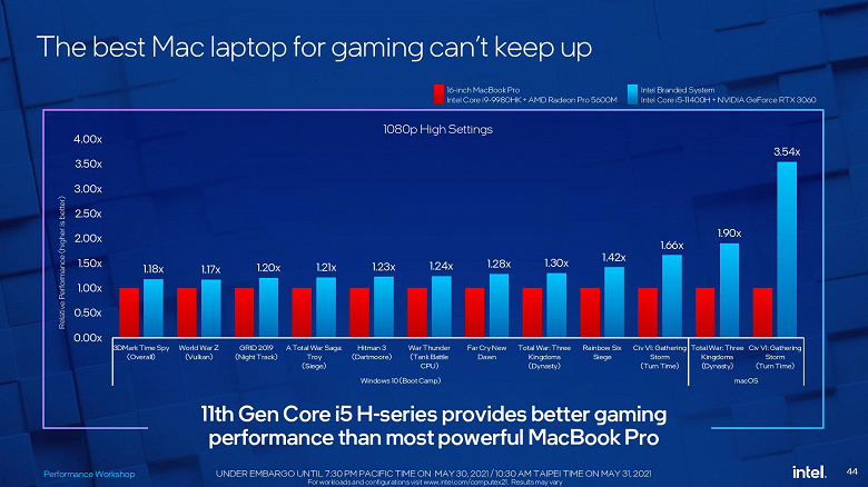 Intel не советует покупать MacBook Pro на процессоре Intel, если вам нужен ПК для игр. Компания снова противопоставляет ПК с Windows системам Apple