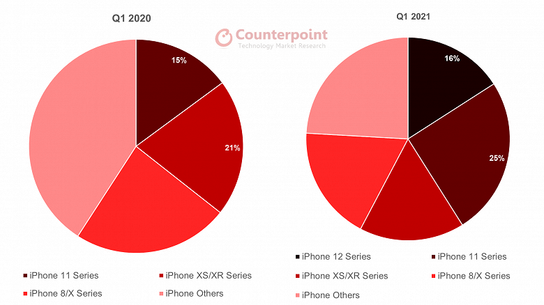 Несмотря на поздний старт, iPhone 12 быстрее набирает пользователей, чем iPhone 11