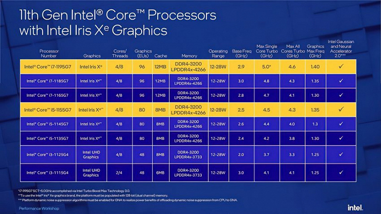 5,0 ГГц при TDP 28 Вт. Intel представила процессоры Tiger Lake Refresh, флагманский Core i7-1195G7 обходит по производительности Ryzen 5800U