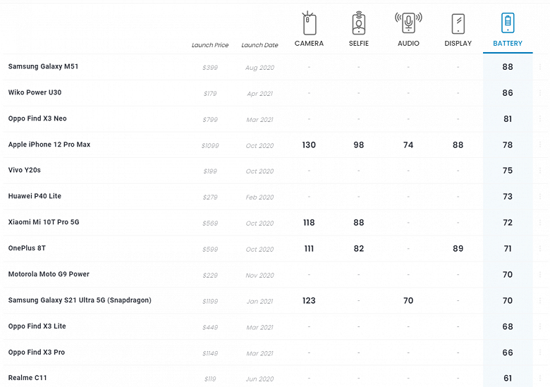 Samsung Galaxy M51 стал самым автономным смартфоном на рынке по версии нового рейтинга DxOMark
