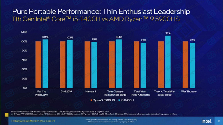 Такие характеристики будут у полноценных конкурентов Ryzen 5000H. Стали известны все параметры грядущих CPU Tiger Lake-H45 