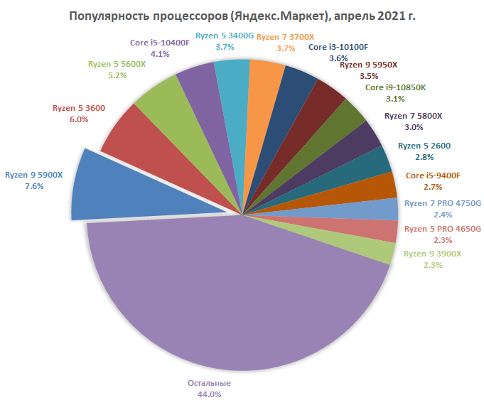 Это прорыв. 12-ядерный AMD Ryzen 9 5900X стал самым популярным процессором в России по статистике Яндекс.Маркет