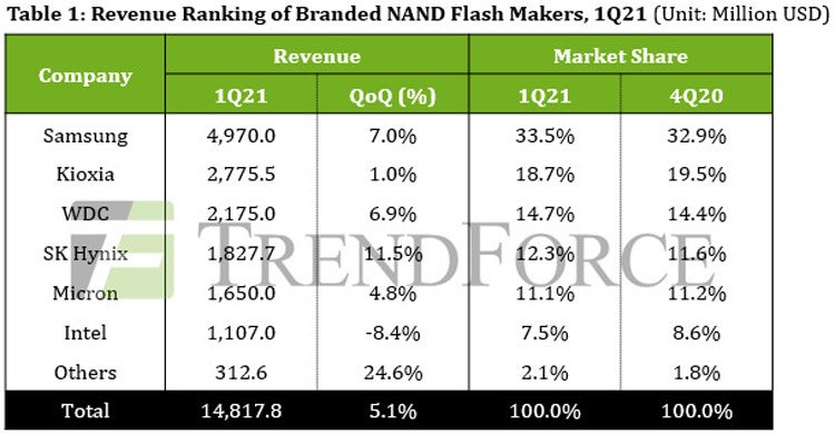 Продажи флеш-памяти NAND в первом квартале выросли на 5,1% по сравнению с предыдущим кварталом