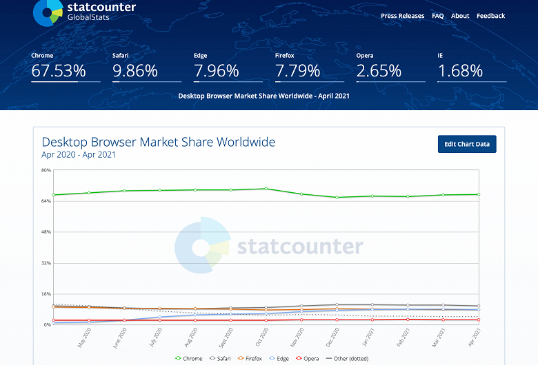 Google Chrome набирает обороты, в то время как Safari, Microsoft Edge и Firefox теряют долю