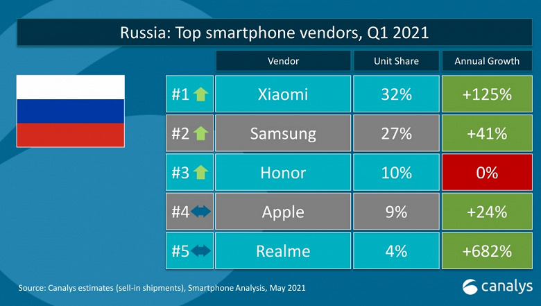 На российском рынке смартфонов сменился лидер