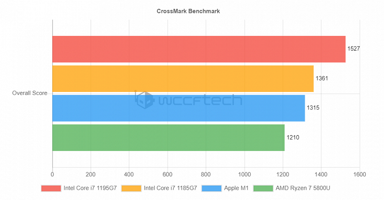 На что способен мобильный CPU Core i7-1195G7 с частотой до 5 ГГц? Появились первые тесты