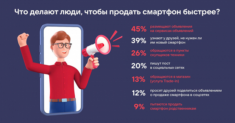 Четверть россиян продают смартфоны в соцсетях