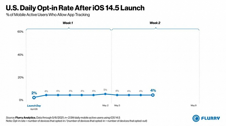 Тактика «запугивания не помогла»: почти все пользователи iOS 14.5 полностью отключают слежку приложений