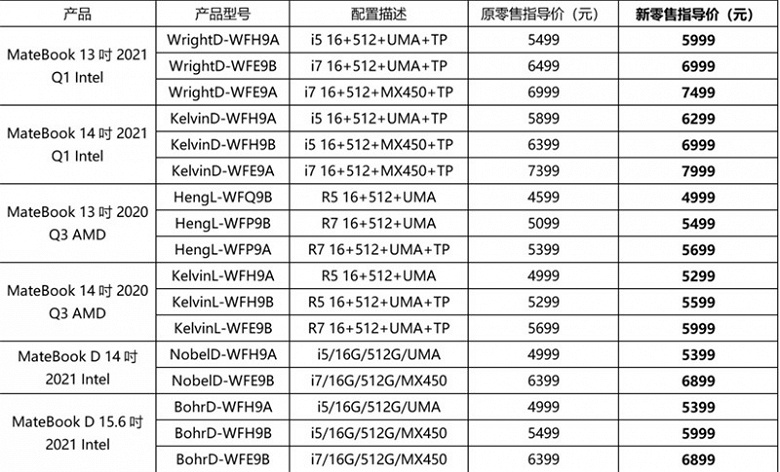 Дорожают не только видеокарты. Huawei подняла стоимость своих ноутбуков