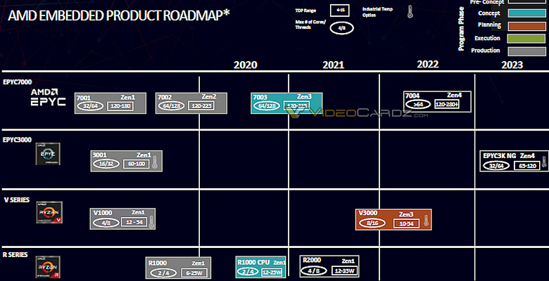 Следующее поколение процессоров AMD получит более 64 ядер. CPU Epyc 7004 выйдут в 2022 году
