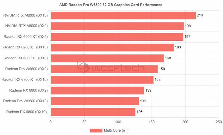AMD готовит видеокарту Radeon Pro W6800 с 32 ГБ памяти GDDR6