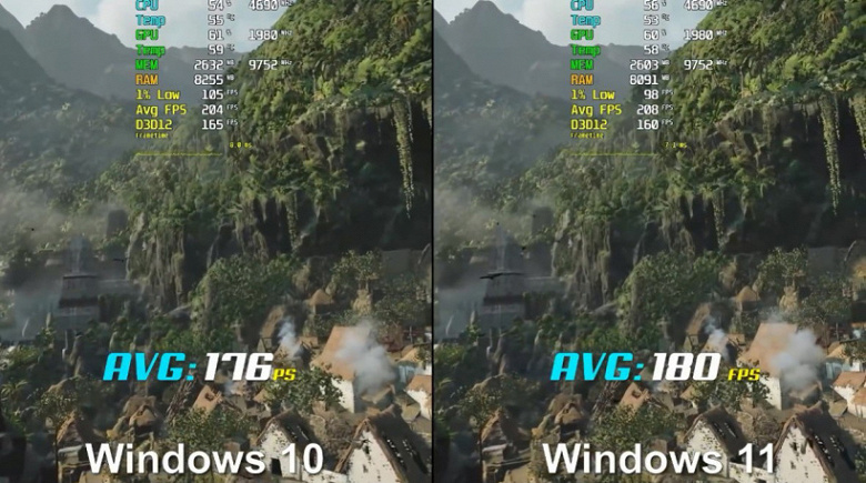 Windows 11 больше нагружает процессор и видеокарту, но и FPS в ней выше. Восемь популярных игр протестировали в Windows 11 и Windows 10