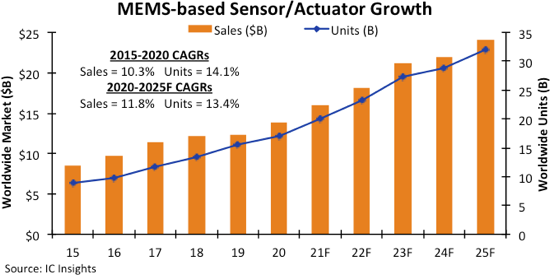 Среднегодовой рост продаж MEMS-приборов ускоряется