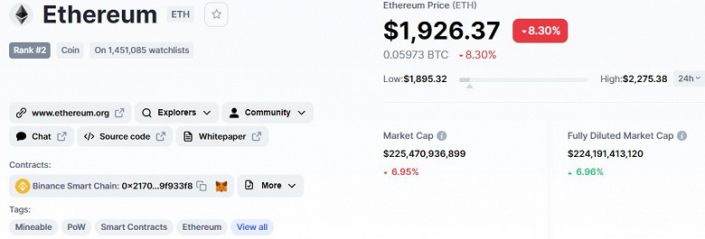 Стоимость Ethereum упала ниже 1950 долларов впервые с февраля 2021 года