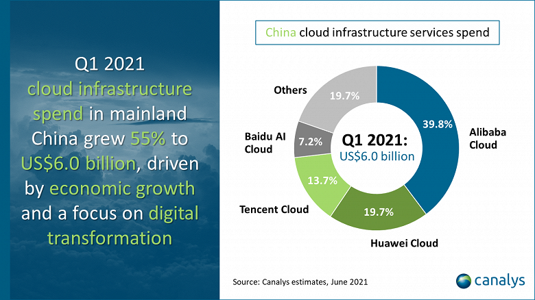 Расходы на облачные сервисы в Китае в первом квартале 2021 года выросли на 55% и достигли 6,0 млрд долларов