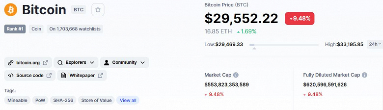 Bitcoin упал ниже 30 000 долларов. Такой дешёвой криптовалюта не была с начала года