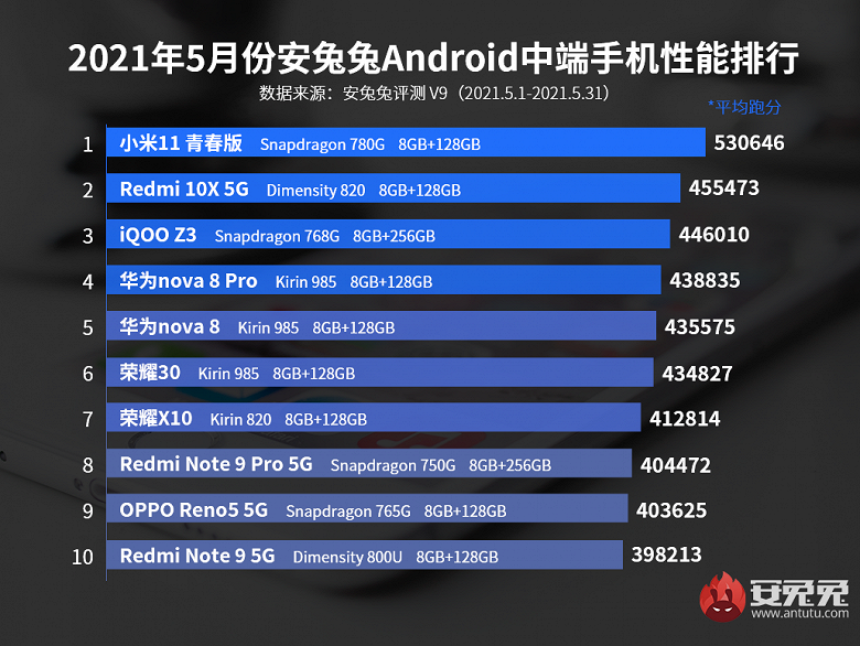 Самый мощный флагманский смартфон и самый быстрый среднебюджетный у Xiaomi. Появился свежий рейтинг AnTuTu