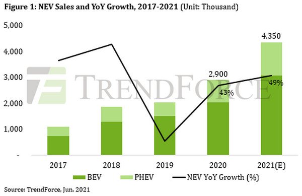 По прогнозам TrendForce, продажи NEV в 2021 году достигнут 4,35 млн штук