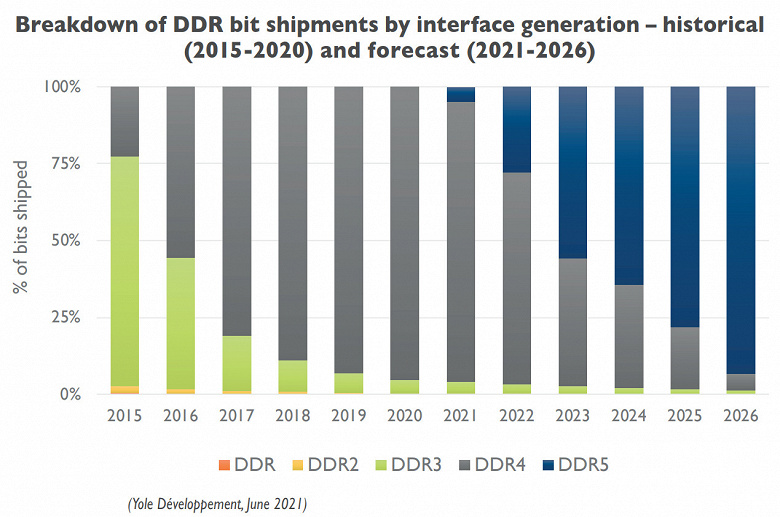 Назван год, когда поставки DDR5 превысят поставки DDR4