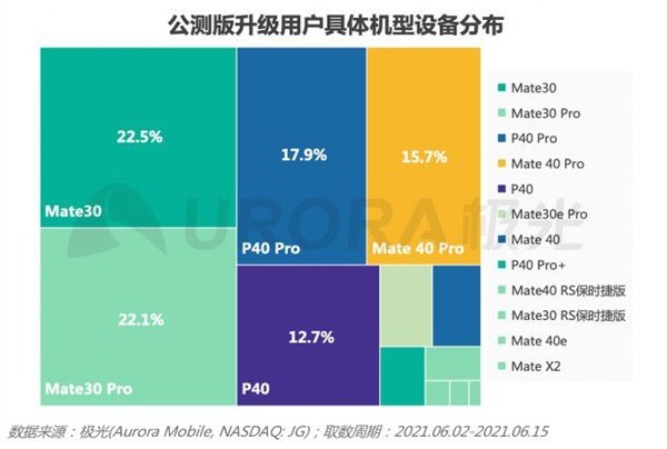 Меньше чем за две недели операционную систему Huawei HarmonyOS 2.0 установили на 18 миллионов устройств