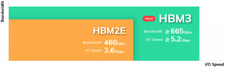 Компания SK Hynix раскрыла некоторые детали памяти HBM3