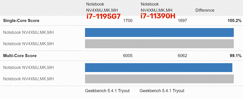Некоторые процессоры Intel из разных сегментов имеют одинаковую производительность. Появились первые тесты Core i7-11390H