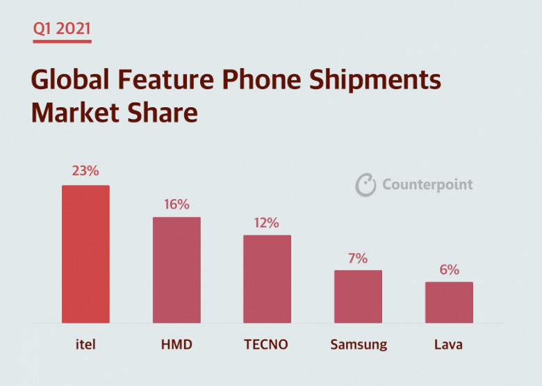 Ещё недавно желавшая завоевать рынок Huawei сейчас занимает лишь 4%. Counterpoint поделилась данными о рынке смартфонов