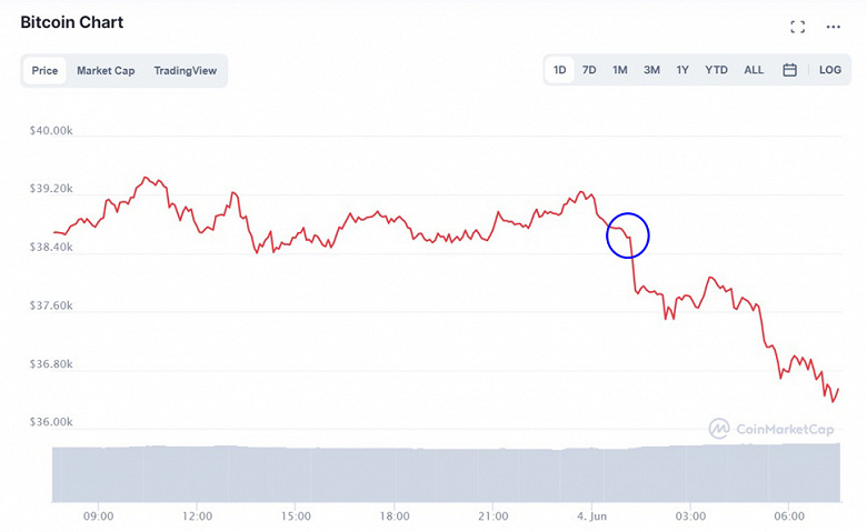 Стоимость Bitcoin снизилась на фоне нового сообщения Илона Маска в Twitter