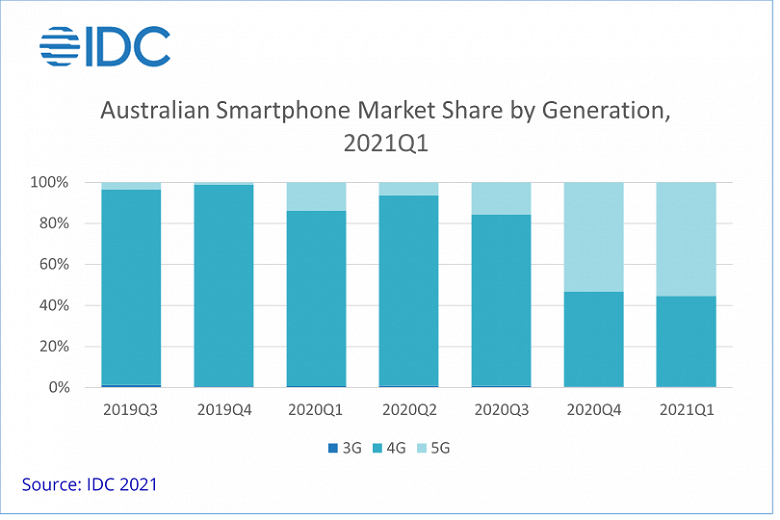 В Австралии смартфоны 5G уже заняли более половины рынка