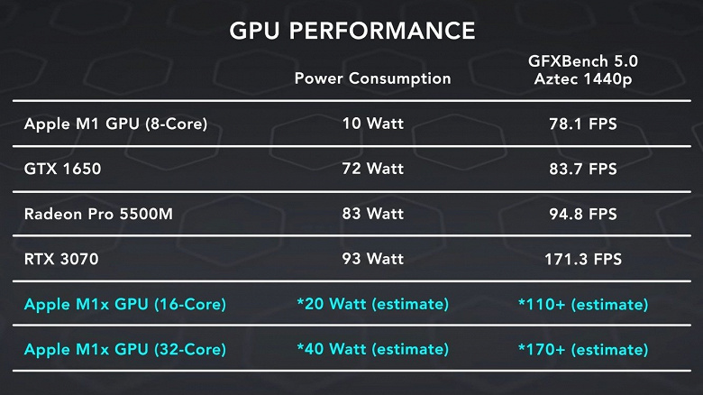 Графическому ядру SoC Apple M1X прогнозируют производительность уровня GeForce RTX 3070. Но не всё так просто