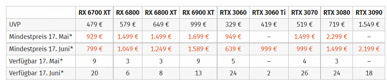 Видеокарты дешевеют и в Европе. GeForce RTX 3070 за месяц потеряла треть цены