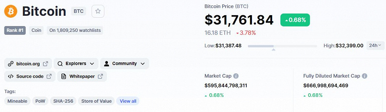Worst week for Bitcoin in almost two months.  What is the reason for the fall in the value of the cryptocurrency?