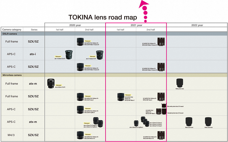 Обновлен план выпуска объективов Tokina
