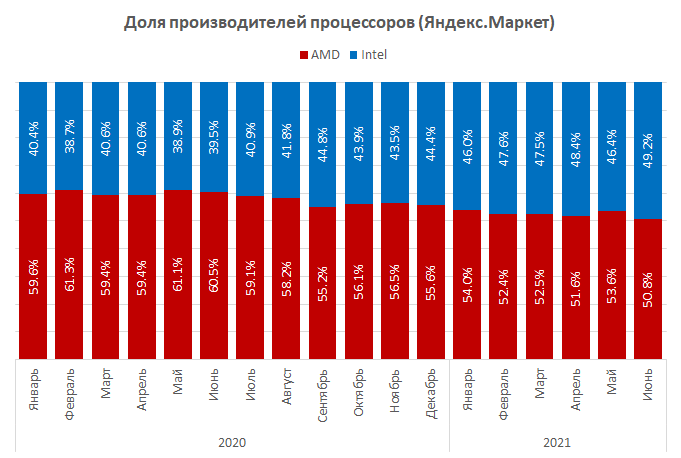 Парадоксы российского рынка процессоров: у Intel – самая большая доля за три года, но абсолютное большинство в Топ-10 – у процессоров AMD