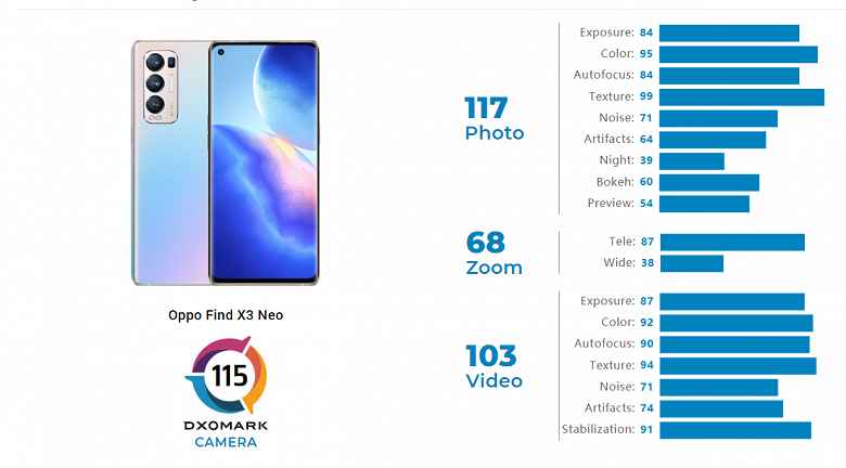 Oppo Find X3 Neo с четырьмя камерами уступил iPhone 11 с двумя. До аппарата добрались специалисты DxOMark 