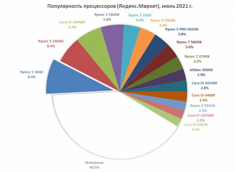 Парадоксы российского рынка процессоров: у Intel самая большая доля за три года, но абсолютное большинство в топ-10 — у процессоров AMD